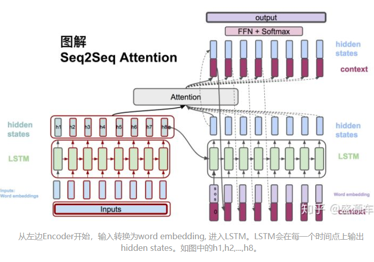 seq2seq 及 attention机制介绍 | 咖啡的日常