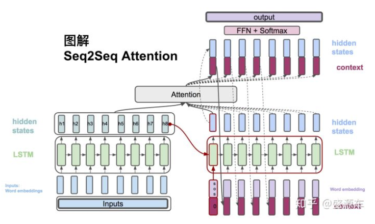 seq2seq 及 attention机制介绍 | 咖啡的日常